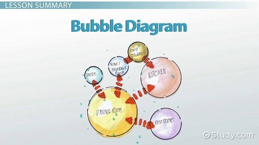 Bubble Diagrams in Architecture & Interior Design