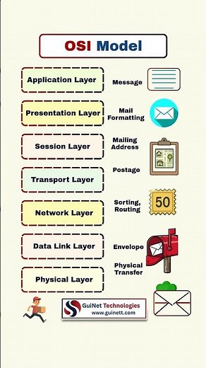OSI Model Explained | 7 Layers You MUST Know for Networking & Cloud