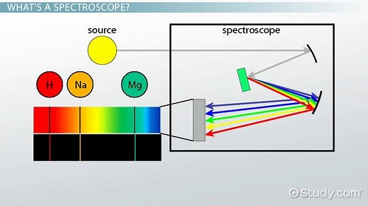 Spectroscope | Definition, Diagram & Parts