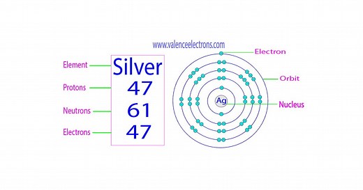 Silver Protons, Neutrons, Electrons Based on all Isotopes