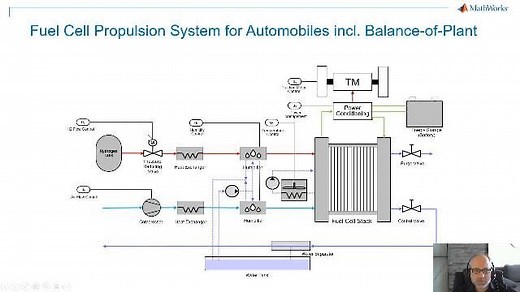 Modeling a PEM Fuel Cell