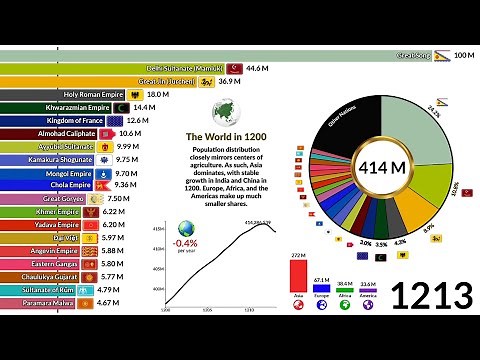 World Population by Country | 1200-2025