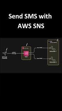 AWS SNS SMS Made Simple 💡