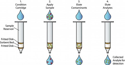 Concept and Basic Principles of Solid Phase Extraction - Hawach