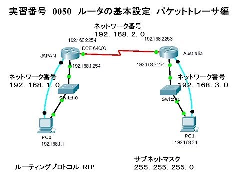 0050　実習図　ルータ基本設定　RIP（Cisco Packet Tracer）