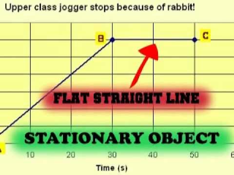 DISTANCE TIME GRAPHS Explained!
