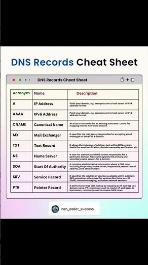 🔍 Understanding DNS Records: A Quick Cheat Sheet! 📝