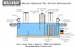 Below Ground Oil Water Separator
