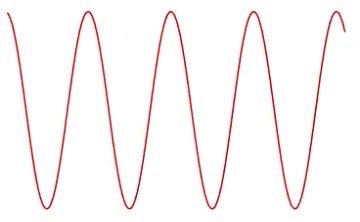 Sound Waves – Mathematics of Music