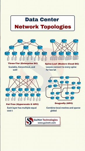 Data Center Network Topologies | Spine-Leaf, Three-Tier, Fat-Tree & Dragonfly Explained