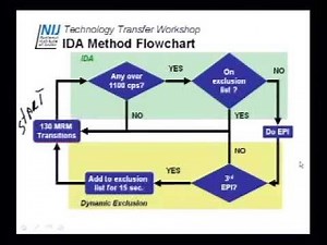 LCMS 2007 : 9 : Review Method Development