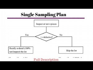 Single Sampling Plan in Quality Control.