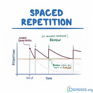 Spaced repetition is a big part of why learning by Osmosis is so...