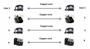 Multiplexing in communication Multiplexing | FDM | TDM | CDM
