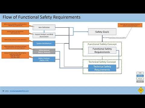 Flow of Functional Safety Requirements