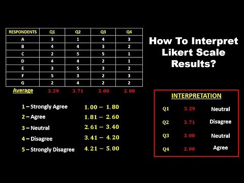 HOW TO INTERPRET THE LIKERT SCALE || 5-POINT LIKERT SCALE