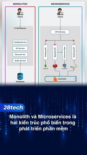 119K views · 1.6K reactions | Monolithic và Microservices : 2 Kiến trúc thiết kế phần mềm phổ biến. #28tech | 28Tech | Facebook