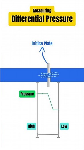 Orifice plate - Working Principle