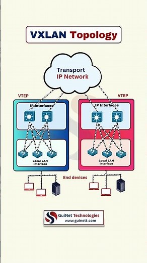What Is VXLAN? | VXLAN Explained | CCNP ENCOR & Data Center Basics