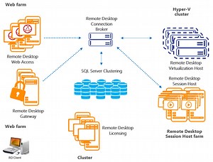 How To Load Balance Remote Desktop Session Host With KEMP Virtual LoadMaster? @KEMPtech #RDS #HyperV - CHARBEL NEMNOM - MVP | MCT | CCSP | CISM - Cloud & CyberSecurity