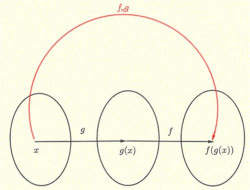 Composition of Functions Calculator
