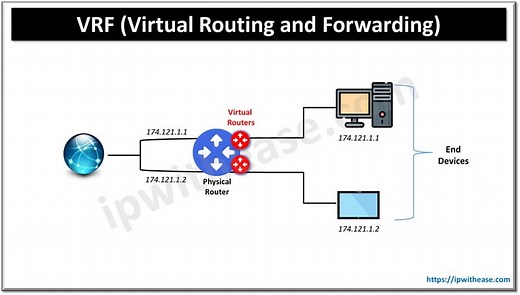 What is VRF : Virtual Routing & Forwarding & How it Works?