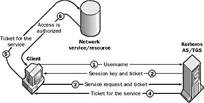 Kerberos v5 Security Protocol - NETWORK ENCYCLOPEDIA