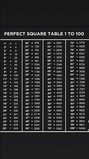 Perfect Squares from 1 to 100 | Learn Square Numbers Fast
