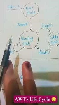 AWT/Applet 's Life cycle|By Darshana Dubey|easily explained #computerscience #bca