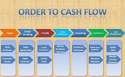 SAP Order-to-Cash Cycle: FI-SD Integration and Configuration