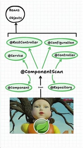 What is Inversion of Control (IOC) in Spring Boot?