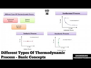 Different Types Of Thermodynamic Process | Basic Concepts | Engineering Thermodynamics