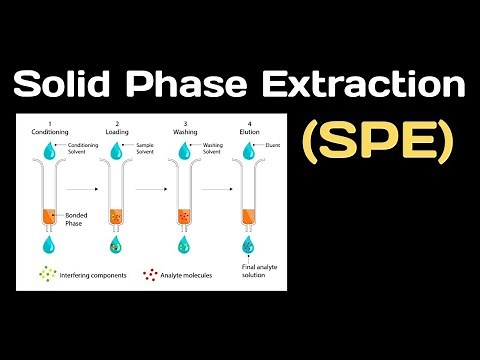 Solid Phase Extraction (SPE) technique:- Introduction and Steps Involved