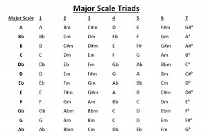 Major Scale Chords - Music Theory Made Easy
