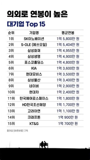당신이 모르는 고연봉 대기업 TOP 15
