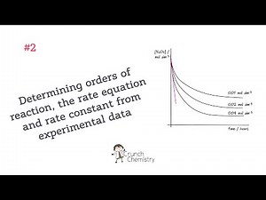 How to determine orders of reaction, the rate equation and a rate constant from experimental data