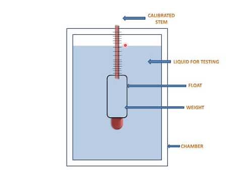 Hydrometer(Measurement Of Specific Gravity)