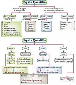 63K views · 815 reactions | Fundamental Quantities Fundamental...