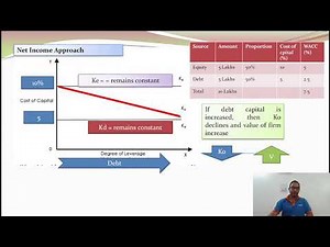 Net Income Approach ( Capital Structure ) with Assumptions, Examples, Conclusion