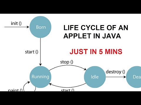 Life Cycle of an applet in java| in just 5 MINUTES |java programming