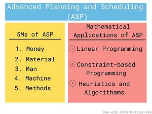 Advanced Planning and Scheduling (APS) - 5 Ms & Components