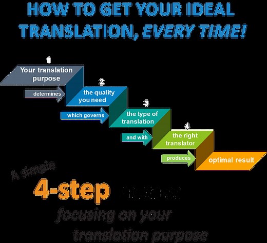 6 translation purposes & how to get the ideal translation for each