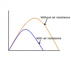 What do you need to know about Free-fall, Projectile Motion, Air Resistance, and Terminal Velocity? - PMC.SG EDUCATION GROUP
