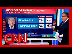 CNN poll reveals how GOP is feeling about Trump post-indictment