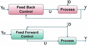 Feed Back and Feed Forward Control