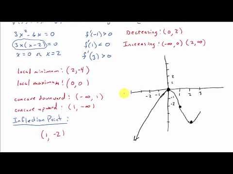 Curve Sketching Using Calculus Example 1