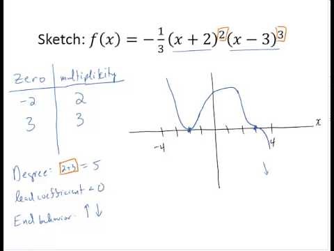 Graphing Polynomials with Multiplicity