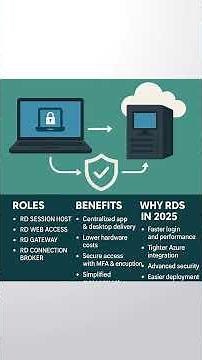 “What is RDS 2025? Work Anywhere with Remote Desktop 💻☁️” #RDS #RemoteDesktopServices #ViralShorts