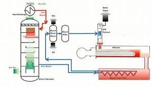 Glycol gas dehydration system | Petroleum encyclopedia
