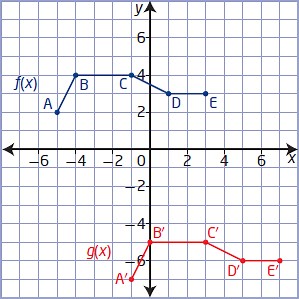 Horizontal and Vertical Translations